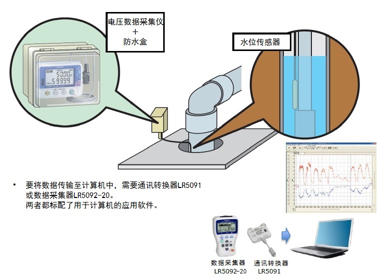 使用电压数据记录仪监测井内的水位变化