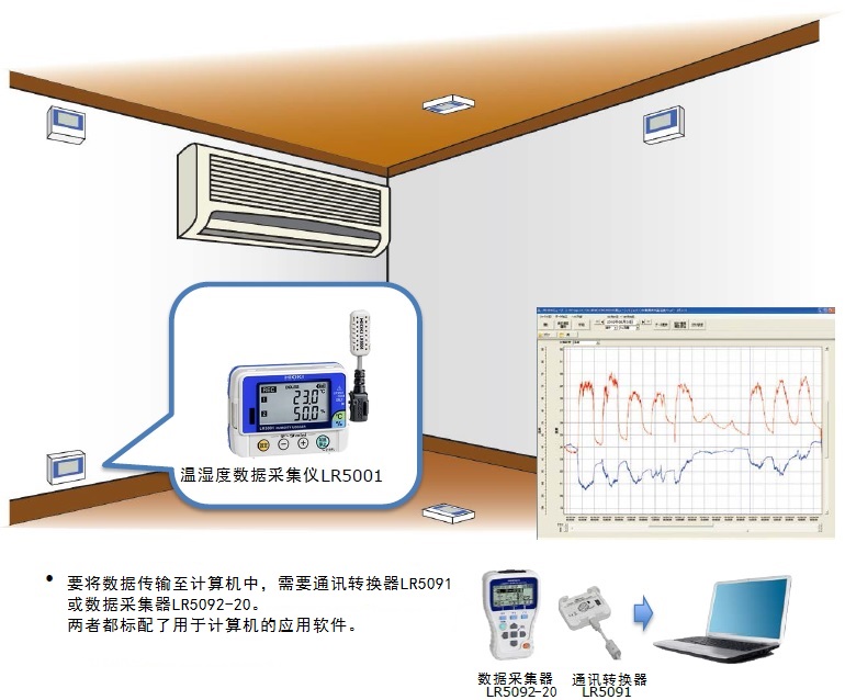 温湿度记录仪LR5001记录房屋的温湿度差