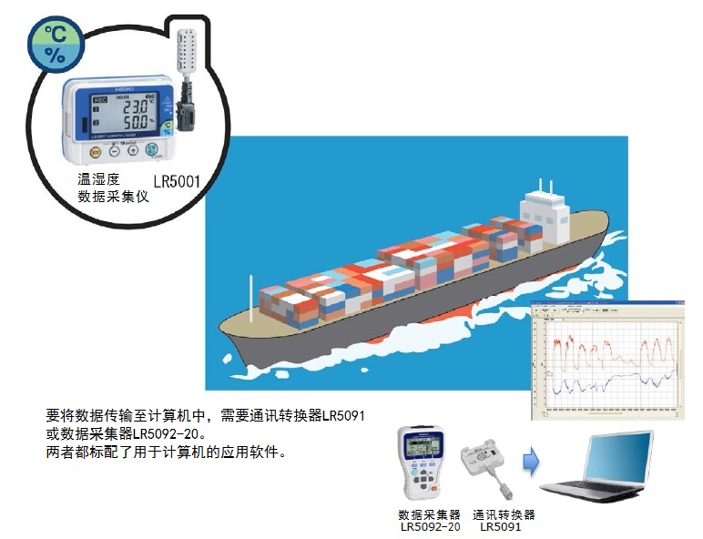 温湿度记录仪LR5001记录船舶运输时温湿度
