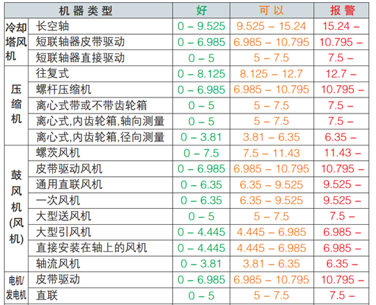 ISO 10816-3振动监测评估标准