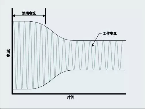 电机启动电流和正常工作电流大小